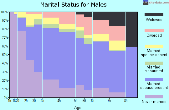 Paramount marital status for males