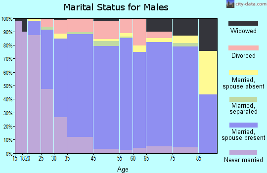 Hollins marital status for males