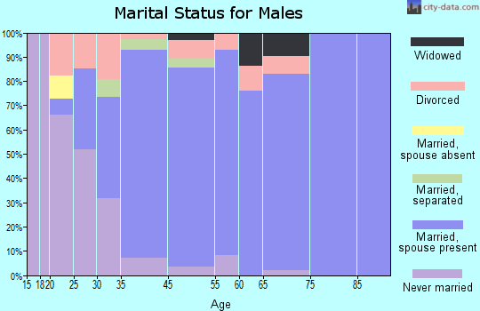 Horse Pasture marital status for males
