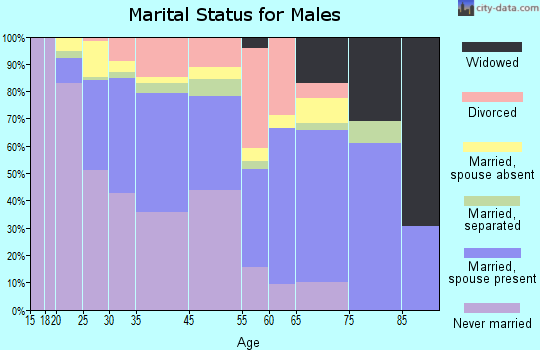 Huntington marital status for males