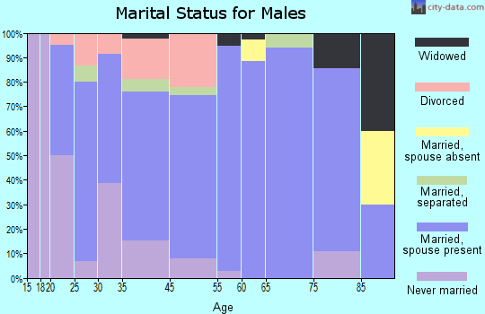 Hurt marital status for males