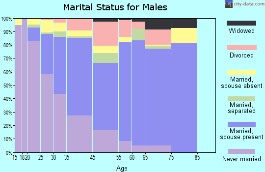 Hybla Valley marital status for males