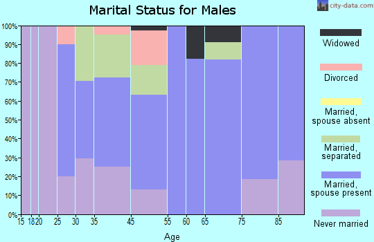 Jarratt marital status for males