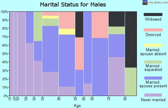 La Crosse marital status for males