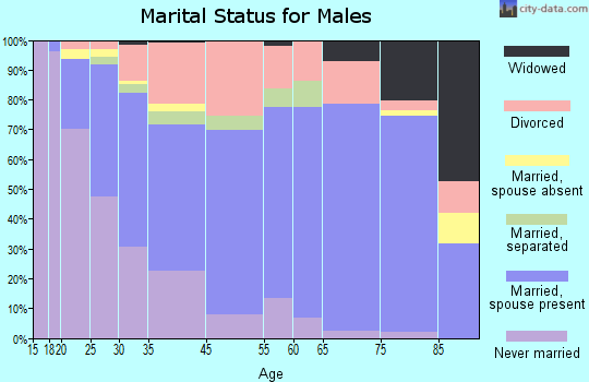 Lakeside marital status for males