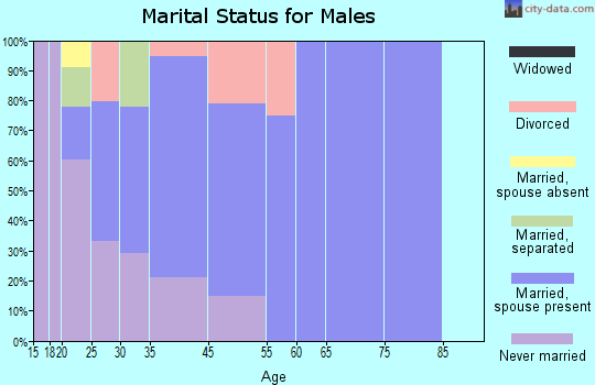 Parkwood marital status for males
