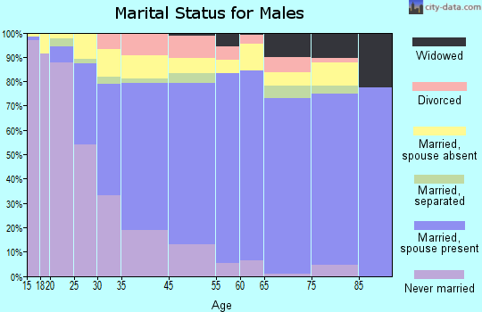 Lincolnia marital status for males
