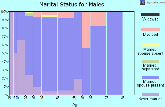 Linton Hall marital status for males