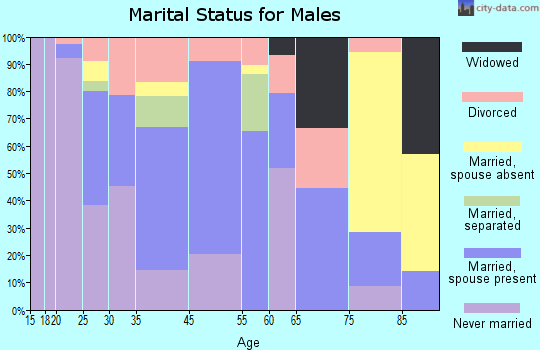 Louisa marital status for males