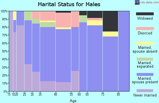 Luray marital status for males