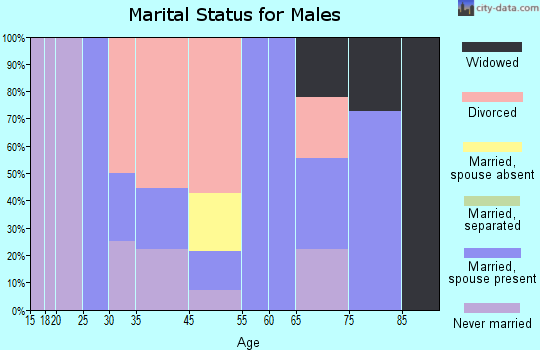 Madison marital status for males