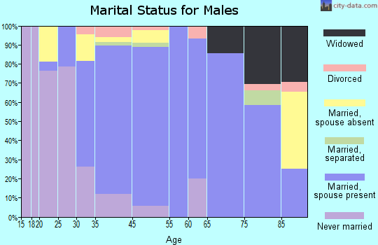 Mantua marital status for males