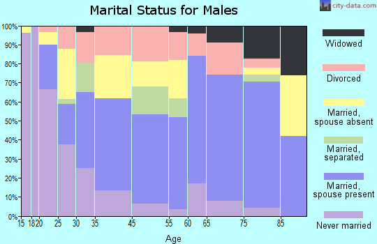 Marion marital status for males