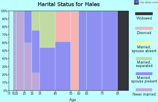 Max Meadows marital status for males