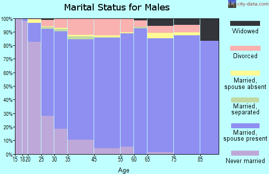 Mechanicsville marital status for males
