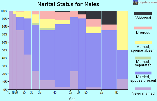 Patterson marital status for males