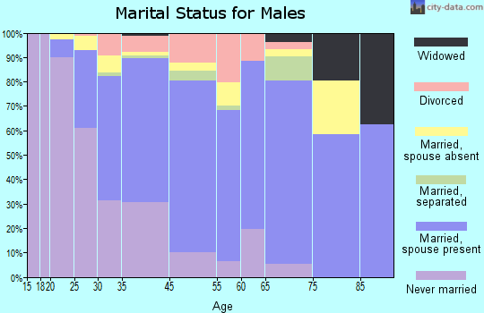Merrifield marital status for males