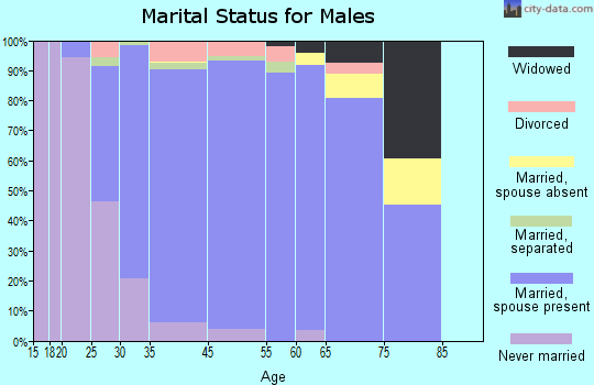 Montclair marital status for males
