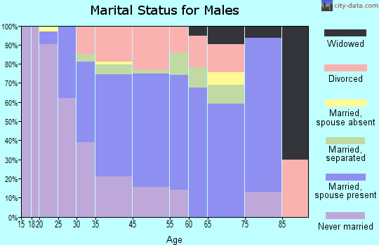 Montrose marital status for males