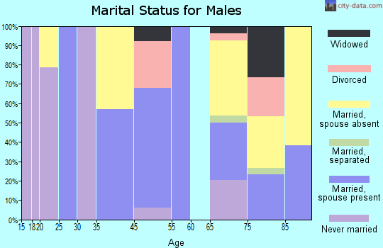 Nassawadox marital status for males