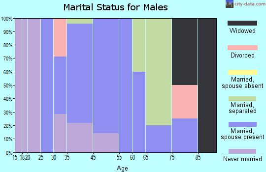 Newsoms marital status for males