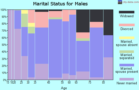 Norton marital status for males