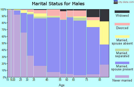 Oakton marital status for males