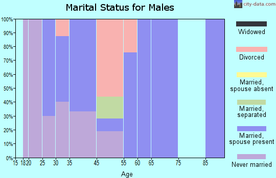 Occoquan marital status for males