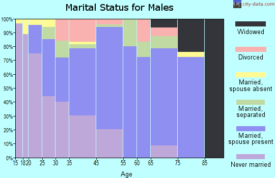 Onancock marital status for males