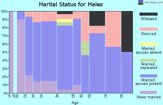 Ider marital status for males