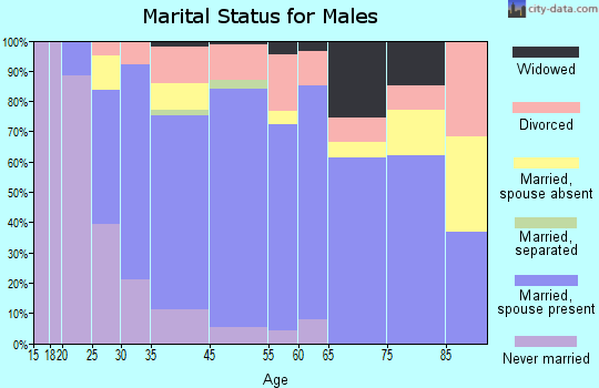 Pedley marital status for males