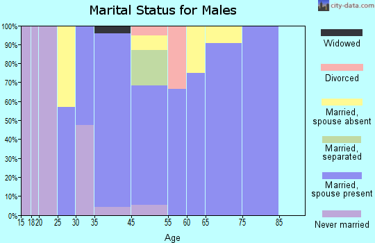 Onley marital status for males