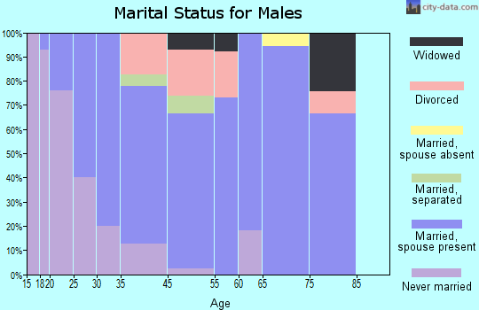 Parksley marital status for males