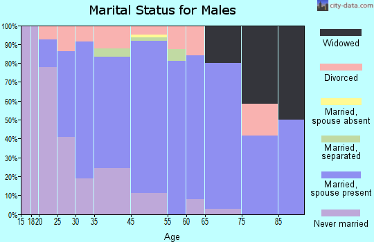 Pembroke marital status for males