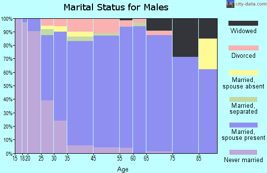 Poquoson marital status for males