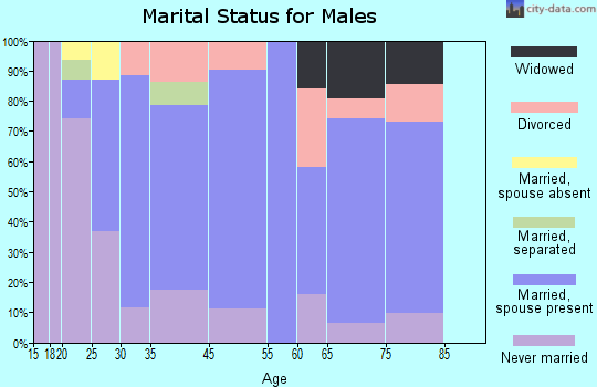 Pound marital status for males