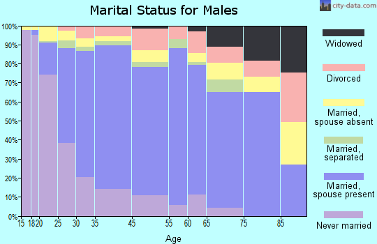 Perris marital status for males
