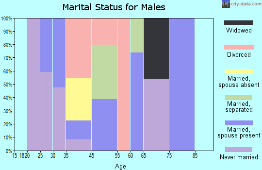 Quantico marital status for males