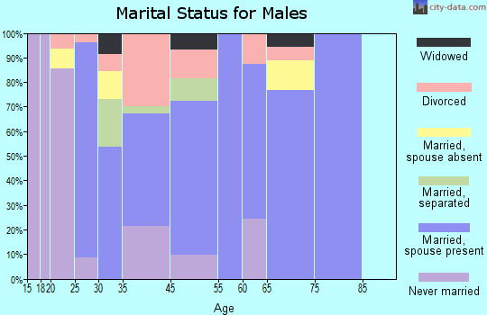 Raven marital status for males