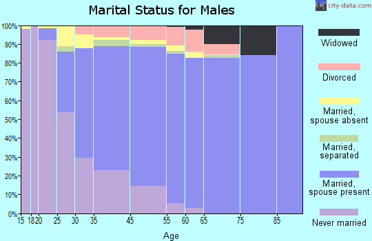 Rose Hill marital status for males