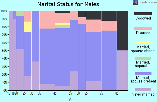 St. Paul marital status for males