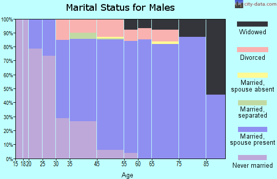 Phoenix Lake-Cedar Ridge marital status for males