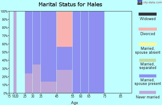 Sherando marital status for males