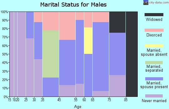 Stanardsville marital status for males