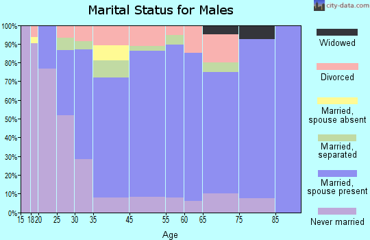 Stanley marital status for males