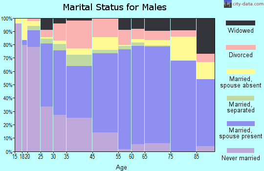Staunton marital status for males