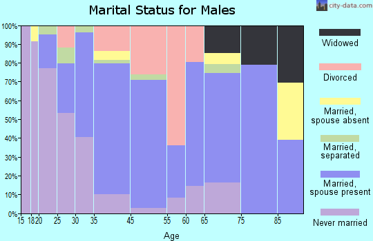 Strasburg marital status for males