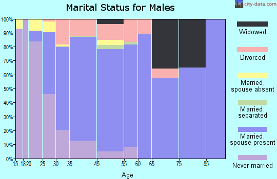 Sudley marital status for males