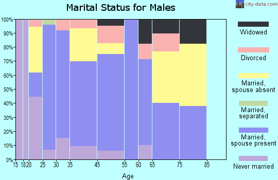 Tazewell marital status for males