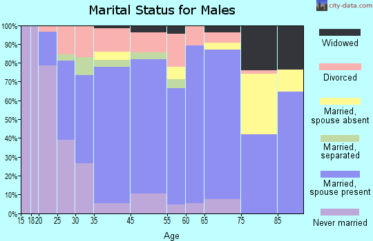 Timberville marital status for males